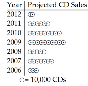 <strong>Use the pictograph to answer the question. -This pictograph shows projected sales of compact disks (CDs) for a popular rock band for seven consecutive years. Year Projected CD Sales Approximately how many fewer CDs will be sold in 2008 than in 2010?</strong> A) 4 \mathrm{CDs} B) 60,000 \mathrm{CDs} C) 50,000 \mathrm{CDs} D) 40,000 \mathrm{CDs}