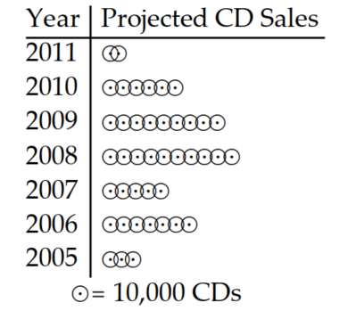 <strong>Use the pictograph to answer the question. -This pictograph shows projected sales of compact disks (CDs) for a popular rock band for seven consecutive years. Between which two years was there the greatest decline in sales?</strong> A) Between 2009 and 2010 B) Between 2010 and 2011 C) Between 2006 and 2007 D) Between 2007 and 2008