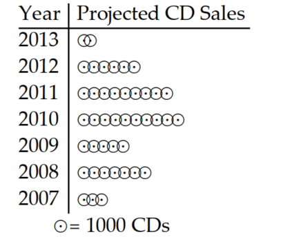 <strong>Use the pictograph to answer the question. -This pictograph shows projected sales of compact disks (CDs) for a popular rock band for seven consecutive years. The sales for 2010 were how many times the sales for 2012? Write the answer as a mixed number.</strong> A) 1 \frac{2}{3} times B) 2 \frac{2}{3} times C) 4 times D) 1 \frac{1}{3} times