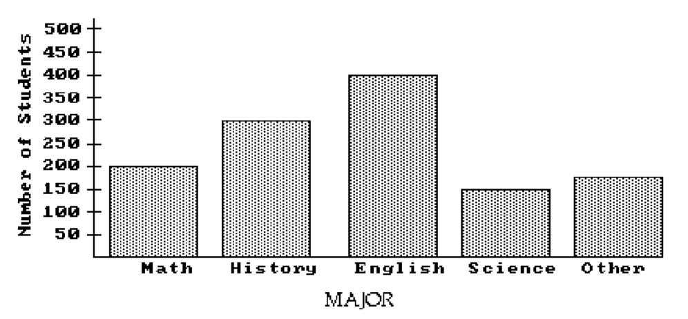 <strong>The bar graph below shows the number of students by major in the College of Arts and Sciences. Answer the question. -About how many students are in the College of Arts and Sciences?</strong> A) 1250 B) 1325 C) 1050 D) 1225