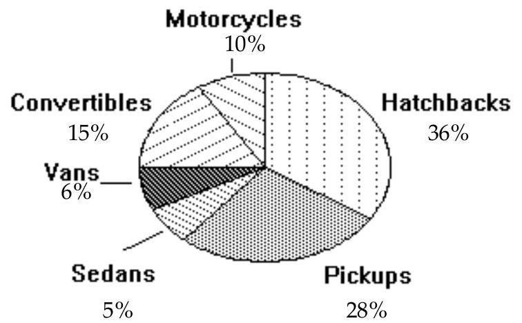 <strong>Use the circle graph to solve the problem. -A survey of the 4396 vehicles on the campus of State University yielded the following circle graph. What percent of the vehicles are hatchbacks?</strong> A) 28 \% B) 6 \% C) 36 \% D) 158 \%