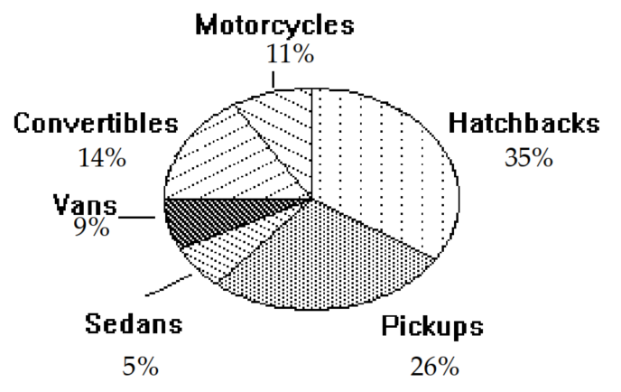 <strong>Use the circle graph to solve the problem. -A survey of the 2075 vehicles on the campus of State University yielded the following circle graph. Together, what percent of the vehicles are either vans or convertibles?</strong> A) 5 \% B) 126 \% C) 23 \% D) 14 \%