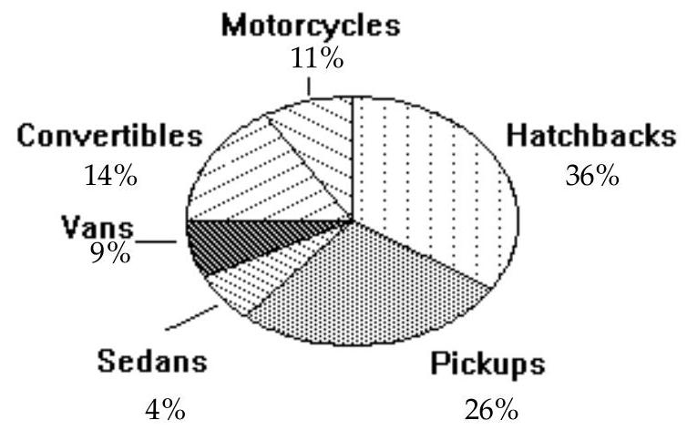 <strong>Use the circle graph to solve the problem. -A survey of the 6368 vehicles on the campus of State University yielded the following circle graph. Find the number of convertibles. Round your result to the nearest whole number.</strong> A) 5476 B) 14 C) 573 D) 892