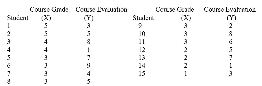 An Introductory Psychology teacher wanted to know the relationship between course grades and course evaluation. He had all students in his Introductory Psychology sections complete a course evaluation. From these evaluations, he randomly selected the course evaluation of 15 students. He correlated their course-evaluation scores with their course grades, letting A = 5, B = 4, C = 3, D = 2, and F = 1. Here are his data. a. Compute r. b. Interpret r.