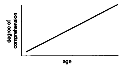 <strong>Describe each figure below as a frequency polygon, histogram, or line graph. - </strong> A) frequency polygon B) histogram C) line graph