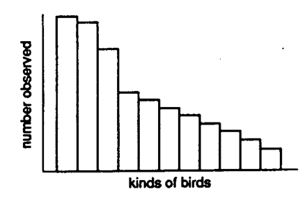 Describe each graph below as correct or incorrect. Tell what is wrong with the incorrect one(s). -