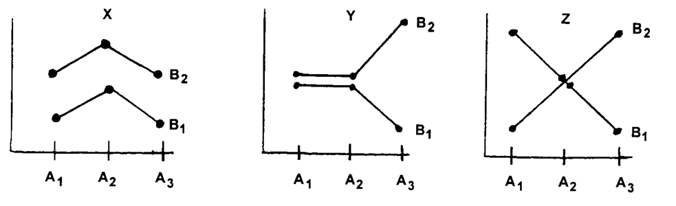 Data Set 13-9: Each point represents a mean based on 5 scores. -The data in Data Set 13-9 are all examples of afactorial ANOVA.