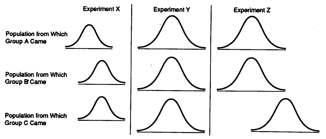 Data Set 11-1: The baseline of each curve represents scores on the dependent variable (just like the curves in the book). -Refer to Data Set 11-1. The denominator of the F ratio would be smallest for an ANOVA on Experiment