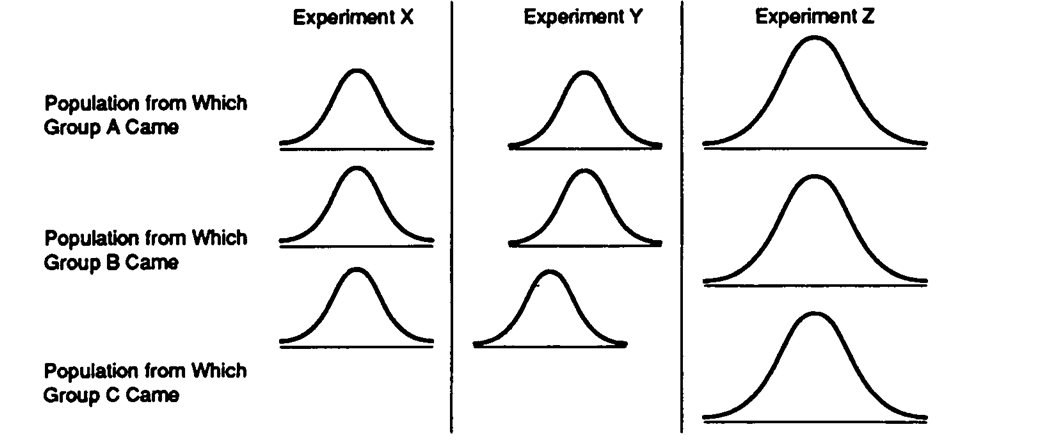 Data Set 11-2: The baseline of each curve represents scores on the dependent variable (just like the curves in the book). -Refer to Data Set 11-2. The null hypothesis should be rejected for an ANOVA on Experiment
