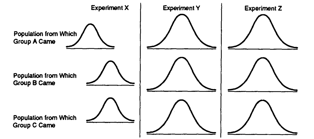 Data Set 11-3: The baseline of each curve represents scores on the dependent variable (just like the curves in the book). -Refer to Data Set 11-3. The null hypothesis should be rejected for an ANOVA in Experiment