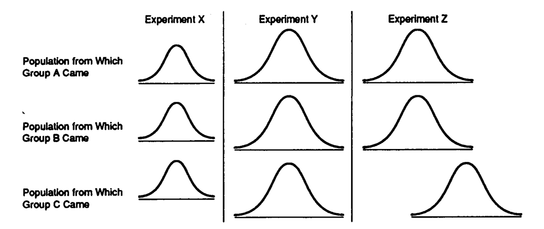 Data Set 11-4: The baseline of each curve represents scores on the dependent variable (just like the curves in the book). -Refer to Data Set 11-4. The null hypothesis should be rejected for an ANOVA in Experiment