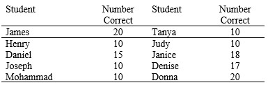 <strong>Ten college students, five males and five females, took a test on geography knowledge with 20 questions. The number correct is listed below.   Which of the following is TRUE, if any?</strong> A) Males had a higher mean score than females. B) Both males and females had the same median score. C) Females had a higher mode than males. D) One male student got the same number right as the mean score for the females. E) All are false. <div style=padding-top: 35px> 