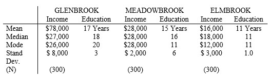 <strong>Refer to the information provided in Table 10.3 below to answer the questions that follow. Table 10.3: Annual Family Income and Education* Statistics for Three Neighborhoods   * 4 yrs college = 16 yrs; masters/law degrees = 18 yrs; PhD/MD degrees = 20 yrs.  -Which neighborhood(s) has a skewed income distribution?</strong> A) Glenbrook B) Meadowbrook C) Elmbrook D) A and C E) B and C <div style=padding-top: 35px> 
