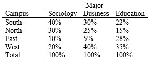 <strong>Use the information in this table to answer the following questions. Campus by College Major for Four Campuses, 2006    -Identify what you can be certain is a TRUE statement about the information in the table above on campus and major.</strong> A) Among West students, more students major in education than in sociology. B) Of sociology majors on the four campuses, a higher percent attend South than the other campuses. C) 30% of all South students are business majors. D) One in four of all business majors on the four campuses attend West. E) Twice as many students at East major in sociology than in business. <div style=padding-top: 35px> 