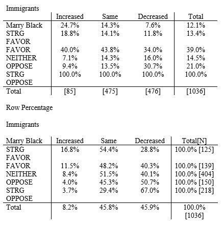 <strong>Refer to the following paragraph to answer the questions below. Researchers debate the degree to which racism is a major source of white anti-immigrant attitudes in the United States, since most recent immigrants are non-white. To examine this relationship, I used a measure of racial prejudice among whites not wanting a black person to marry a close relative and cross-tabulated it with an opinion question about immigration using data from the 2000 General Social Survey. The variables are percentaged both by row and by column. MARRY BLACK: How would you respond to a close relative marrying a black person? Strongly Favor, Favor, Neither Favor or Oppose, Oppose, Strongly Oppose. IMMIGRANTS: Should the number of people coming from other countries to the U.S. as immigrants be Increased, Stay the Same, or Decrease? Data only for Race = White, GSS 2000. Note: Missing data, Don't Know, No Answer removed from Table. Immigrant response collapsed into three categories. Increase At lot and Increase a Little combined into Increase, Same, Decrease a Little and Decrease a Lot are combined into Decrease. Column Percentage    -Looking at the data from the above two tables, what percentage of whites who strongly accept the idea of a close relative marrying a black person also support increased immigration into the United States?</strong> A) 3.7% B) 9.4% C) 16.8% D) 24.7% E) 28.8% <div style=padding-top: 35px> 