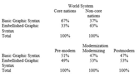 <strong>Refer to the following paragraph to answer the question below. With slight modification, the following tables appeared in Cernlo, Karen. 1993 Symbols and the World System: National Anthems and Flags, Sociological Forum 8:243-71. The tables represent critical empirical evidence in the study. Dr. Cernlo studied how types of nations in the world system relate to the type of flag they have. She divided nations into two categories according to world system theory (core/non-core) and three categories according to modernization theory (pre-modern, modernizing, postmodern). She divided flag design, her dependent variable, into a basic or embellished graphic syntax.    -Which of the following conclusions is correct? (Note that one of these statements is a close paraphrase directly taken from her article, the others are alternative, opposing hypotheses she was testing.)</strong> A) A nation's position in the world economy, according to world system theory, and its level of modernization, according to modernization theory, are equally strong at predicting a nation's flag design. B) Neither nation's position in the world economy, according to world system theory, nor its level of modernization, according to modernization theory, have any impact on a nation's flag design. C) A nation's position in the world economy, according to world system theory, is stronger at distinguishing a nation's flag design than its level of modernization, according to modernization theory. D) A nation's level of modernization, according to modernization theory, is stronger at distinguishing a nation's flag design than its position in the world economy, according to world system theory. <div style=padding-top: 35px> 