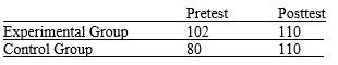 <strong>Dr. Shortstuff conducted an experiment to raise IQ scores by having experimental subjects eat three bananas each day for a month, while control groups had no bananas. Below are his results (scores = average IQ score for group of subjects). Which of the following can you say about the results?</strong> A) The experiment proves that the Dr. Shortstuff's treatment works. B) The experiment has selection bias problems. C) All experimental subjects ended up the same whether or not they had the treatment. D) A and B. E) B and C.