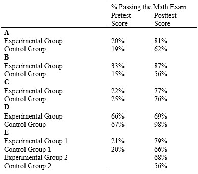 <strong>Refer to the following paragraph to answer the questions below. Jack Short and Sharon Tall want to increase the percentage of high-school freshmen who pass an algebra exam (dependent variable). They conduct experiments on five sets of classes (named A to E) in Chicago-area schools. They randomly assign students and give a pretest in September followed by a posttest in January. The treatment is the teaching method. The experimental groups are taught with special in-class demonstrations and pictorial games-quizzes on computers, but no homework assignments, textbooks, or tests. The control groups are taught in the traditional way with a textbook, homework assignments, formulas on the blackboard, and tests. -Looking at all five sets, which set of classes appears to be made up of a nonrandom sample of students from the Chicago-area schools?</strong> A) A B) B C) C D) D E) E
