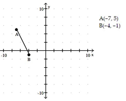Use the distance formula to find the length of the line segment. Express your answer as a simplified radical. -