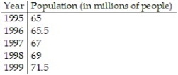 Solve the problem. -The table shows the population of a city over the past five years. We used these data to develop the quadratic equation , which models the population of the city y in millions in the year x, where x = 0 represents 1995, x = 1 represents 1996, and so on. Use the model to find the estimated population in the year 1998.