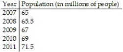 Solve the problem. -The table shows the population of a city for five years. This data was used to develop the quadratic equation , which models the population of the city y in millions in the year x, where x = 0 represents 2007, x = 1 represents 2008, and so on. Use the model to find the estimated population in the year 2009.