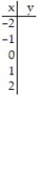 Graph the equation by completing the table of values. -y = (x + 1)<sup>2</sup>