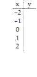 Graph the following by completing the table of values. -y = 4x<sup>2</sup> - 4