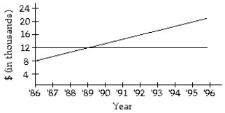 <strong>Solve the problem. -Deepak doesn't trust banks, so his savings are hidden under his mattress. Alla has her savings in an investment at simple interest. In approximately what year did they have the same amount? </strong> A) 1986 B) 1989 C) 1988 D) 1996