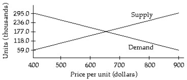 <strong>Solve the problem. -The graphs below represent the supply and demand for a product at various prices per unit. At what price does supply equal demand? </strong> A) $177 B) $650 C) $900 D) $400