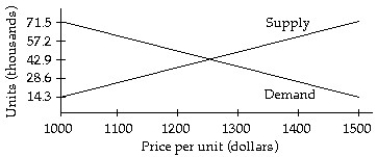 <strong>Solve the problem. -The graphs below represent the supply and demand for a product at various prices per unit. How many units should be produced so that supply equals demand? </strong> A) 2255 units B) 2250 units C) 28.6 units D) 42,900 units
