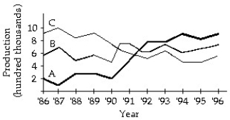 <strong>Solve the problem. -A company manufactures three products. The graph shows the production from 1986 to 1996. In what year did the production of B equal the production of C? </strong> A) 1990 B) 1996 C) 850,000 D) 800,000
