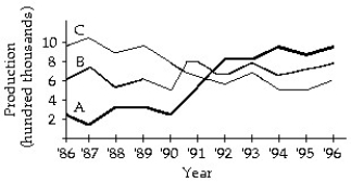 <strong>Solve the problem. -A company manufactures three products. The graph shows the production from 1986 to 1996. What was the level of production when the production of C equaled the production of A? </strong> A) 800,000 B) 500,000 C) 600,000 D) 400,000