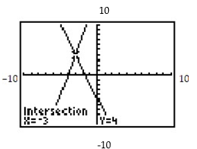 <strong>Find the equations of the system shown on the graphing calculator screen. - </strong> A) 5x + y = 7x + 2y = -1 B) 3x - y = 95x + y = 7 C) x + y = 1x - 3y = -9 D) 4x - y = -163x + y = -5