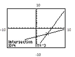 <strong>Find the equations of the system shown on the graphing calculator screen. - </strong> A) y = 2x + 1y = -0.3x - 5.9 B) 3x - y = 95x + y = 7 C) y = 0.4x - 4.6y = 2x - 11 D) x + y = 1x - 3y = -9