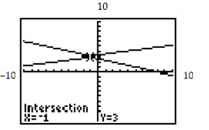 Find the equations of the system shown on the graphing calculator screen. -  