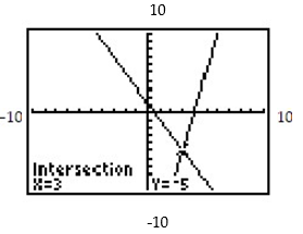 <strong>Find the equations of the system shown on the graphing calculator screen. - </strong> A) 5x + y = 202x - y = 1 B) x + y = 1x - 3y = -9 C) y = 2x + 1y = -0.3x - 5.9 D) 2x + y = 15x - y = 20