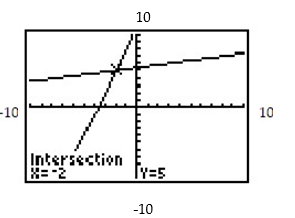 <strong>Find the equations of the system shown on the graphing calculator screen. - </strong> A) x + y = 1x - 3y = -9 B) y = 0.2x + 5.4y = 3x + 11 C) y = 0.4x - 4.6y = -0.3x - 5.9 D) y = 2x + 1y = -0.3x - 5.9