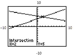<strong>Find the equations of the system shown on the graphing calculator screen. - </strong> A) 5x + y = 202x - y = 1 B) y = 2x + 1y = -0.3x - 5.9 C) x + 4y = 22x - 2y = -8 D) x + y = 1x - 3y = -9