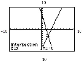 <strong>Find the equations of the system shown on the graphing calculator screen. - </strong> A) 5x + y = 7x + 2y = -1 B) x + y = 1x - 3y = -9 C) 3x + y = 95x - y = 7 D) 3x - y = 95x + y = 7