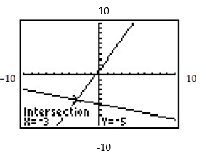 <strong>Find the equations of the system shown on the graphing calculator screen. - </strong> A) x + y = 1x - 3y = -9 B) y = 2x - 1y = 0.3x - 5.9 C) y = 2x + 1y = -0.3x - 5.9 D) y = 0.4x - 4.6y = -0.3x - 5.9