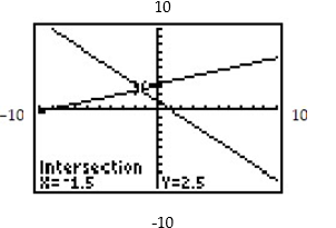 Find the equations of the system shown on the graphing calculator screen. - 