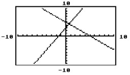 Write the word or phrase that best completes each statement or answers the question. - Why could ( -5, -7) not be a solution of the system that is graphed?
