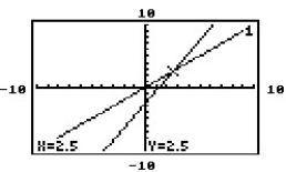 <strong>The graphing calculator screens show a system and the point of intersection. Choose the screen which best represents the given system. -Y = -x + 5 Y = x</strong> A) B) C) D)