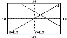 <strong>The graphing calculator screens show a system and the point of intersection. Choose the screen which best represents the given system. -Y = -x + 5 Y = x</strong> A) B) C) D)