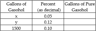 Write a system of equations for the problem, and then solve the system. -Two different gasohol mixtures are available. One contains 5% alcohol and the other 12% alcohol. How much of each should be mixed to obtain 1500 gallons of gasohol containing 10% alcohol?