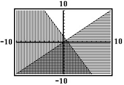 Select the system of inequalities that matches the given graph. -