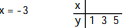 <strong>Complete the table of values for the given equation - </strong> A) 0; 0; 0 B) 4; 4; 4 C) 1; 3; 5 D) -3; -3; -3