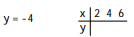 <strong>Complete the table of values for the given equation - </strong> A) 5; 5; 5 B) 9; 4; 1 C) 2; 4; 6 D) 9; 4; 0