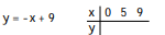 <strong>Complete the table of values for the given equation - </strong> A) 9; 4; 1 B) 9; 4; 0 C) 0; 5; 9 D) 9; 20; 0