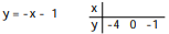 <strong>Complete the table of values for the given equation - </strong> A) 3; 1; 0 B) 3; - 1; 0 C) 3; - 4; - 1 D) 3; - 1; - 4